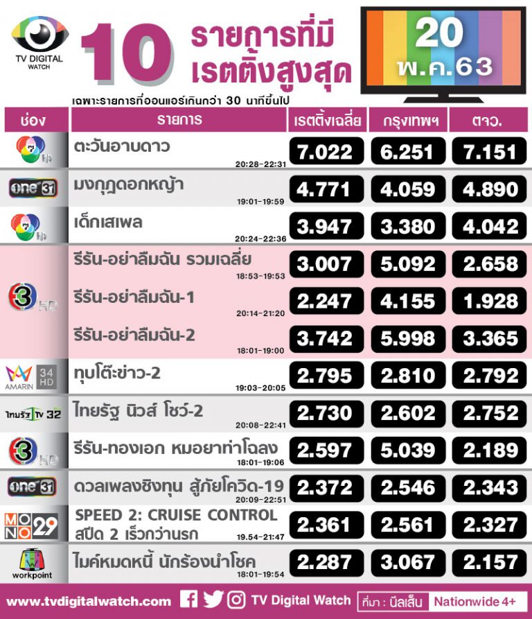 เรตติ้ง "ทุบโต๊ะข่าว" VS "ไทยรัฐนิวส์โชว์"