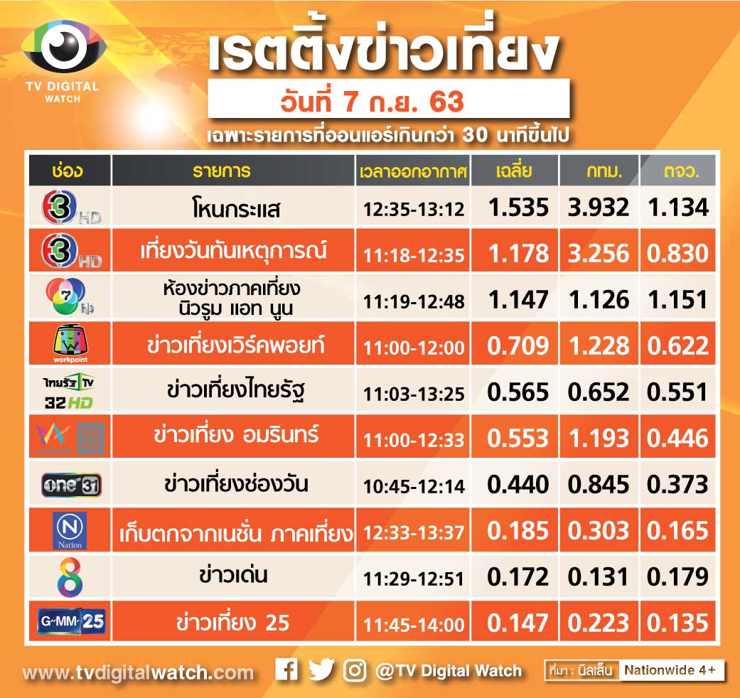 à¹‚à¸«à¸™à¸à¸£à¸°à¹à¸ª à¹€à¸à¸²à¸°à¹€à¸£ à¸­à¸‡à¸£ à¸­à¸™ à¹€à¸£à¸•à¸• à¸‡à¸ž à¸‡ Tv Digital Watch