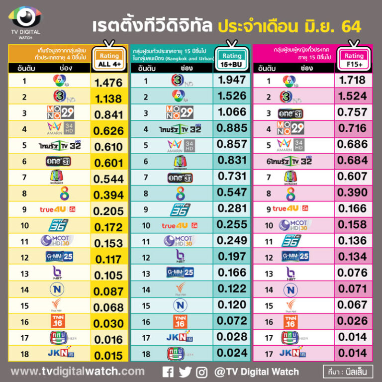 เรตติ้งประจำเดือนมิ.ย.64 : บอลยูโรช่วยช่อง NBT ขึ้นอันดับ ...