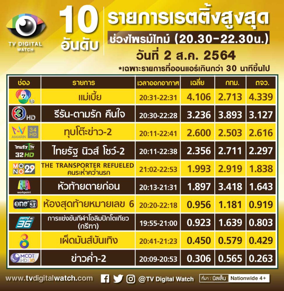 เรตติ้งข่าวทีวีดิจิทัลรอบวัน 2 ส.ค.64 - TV Digital Watch