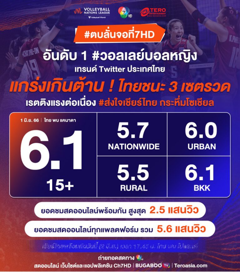 วอลเลย์บอล เนชันส์ ลีก (VNL) ปี 2023 ไทย พบ แคนาดา คว้าเรตติ้งสูงถึง 6.