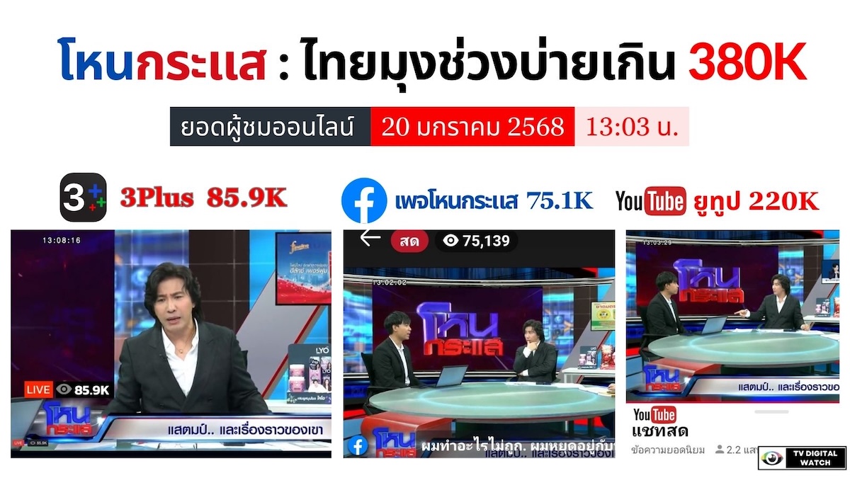 ไทยมุง "โหนกระส" เรื่องราวของ "แสตมป์" พุ่งเกิน 4 แสน